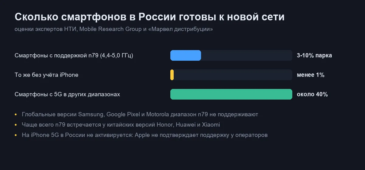 Доля смартфонов в России, готовых к работе в новых сетях
