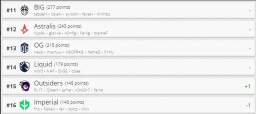 Топ-16 рейтинга лучших команд по CS:GO в мире по версии HLTV.org