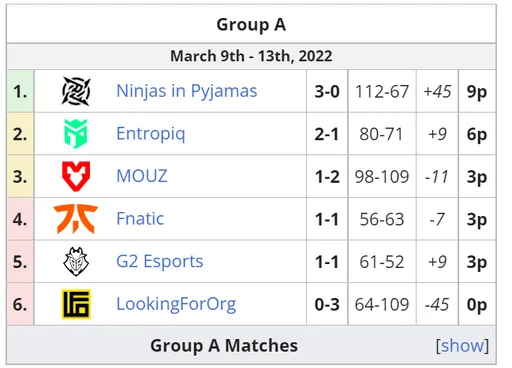 Группа A на ESL Pro League 15.
