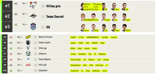 OG опередила NaVi в рейтинге команд по Dota 2 от ESL