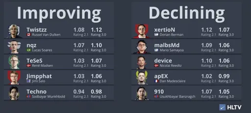 Новая эра в статистике – в HLTV появился рейтинг 3.0 для игроков и команд