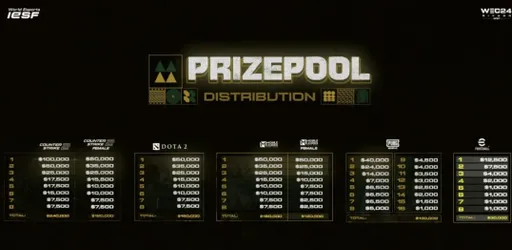 На IESF World Esports Championship разыграют 1 млн долларов