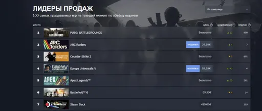 PUBG и ARC Raiders обошли CS2 в топе Steam по объёму выручки