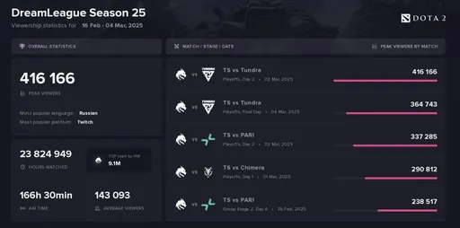 Team Spirit стала самой просматриваемой командой на DreamLeague Season 25