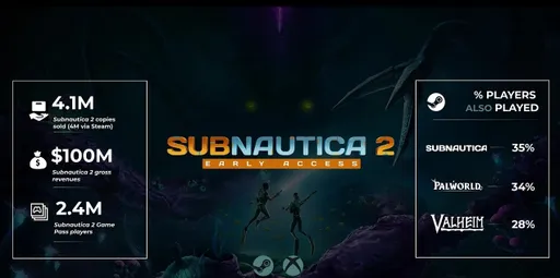 СМИ: аудитория Subnautica 2 могла превысить 6 млн игроков