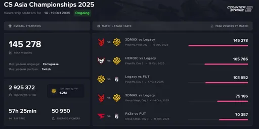 Эфиры CS Asia Championships 2025 оказались не популярны на английском и русском языках