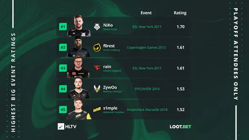 NiKo – лидер по наибольшему рейтингу на крупных турнирах, s1mple – пятый