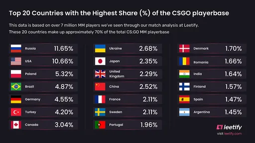 Россия занимает первое место по количеству заблокированных аккаунтов в Steam