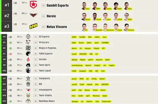 Три команды из СНГ в топ-5 лучших команд по CS:GO от ESL