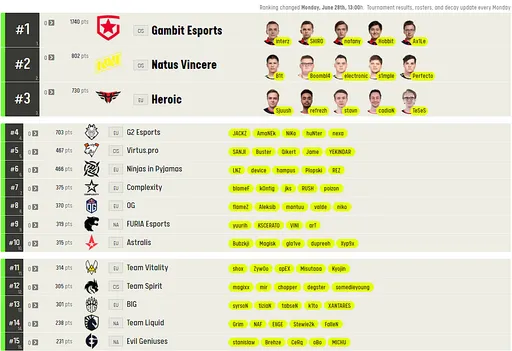 Gambit и NaVi сохранили лидерство в рейтинге команд по CS:GO от ESL