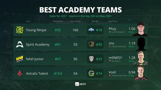 Молодёжные составы NaVi и Spirit вошли в тройку лучших академий по CS:GO