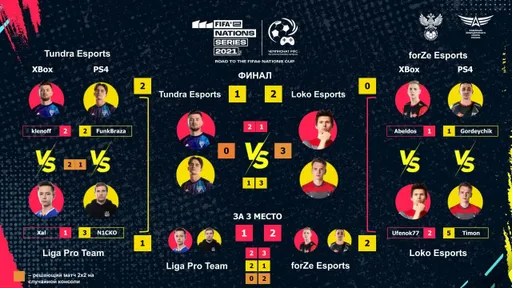 Игроки Loko Esports и Tundra Esports вошли в состав сборной России по FIFA