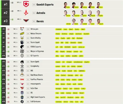 Gambit Esports сохранила лидерство в рейтинге ESL