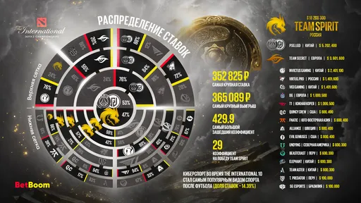 Ставка в 352 тысячи, коэффициент 429 и другие цифры БК по The International 10