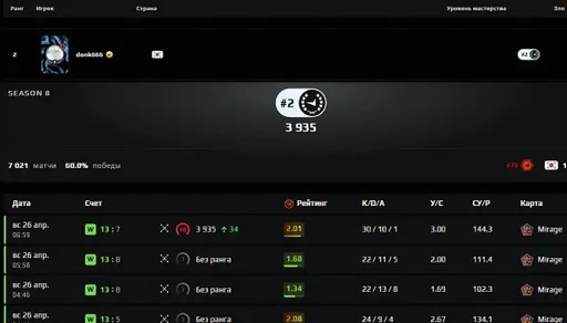2 место, 3935 ELO и 9 из 10 каток на Mirage – donk откалибровался на FACEIT