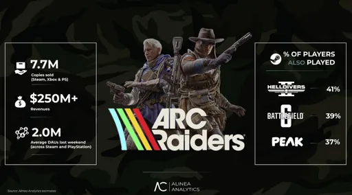 Исследование: ARC Raiders – самая успешная игра Steam за ноябрь 2025 года