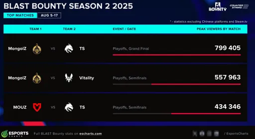 Финал BLAST Bounty Fall 2025 посмотрели более 799 тысяч зрителей