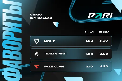 PARI: MOUZ и Team Spirit – фавориты IEM Dallas 2024 по CS2