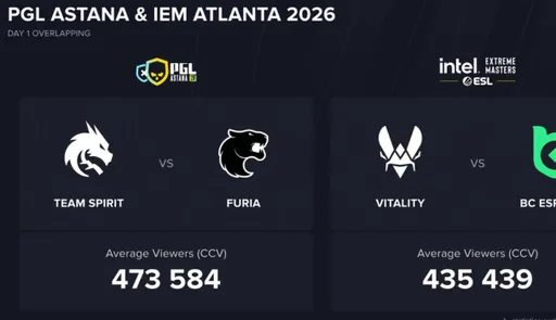 Матчи Spirit – FURIA и Vitality – BC.Game возглавили турниры в США и Казахстане по просмотрам