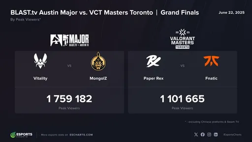 Финал BLAST.tv Austin Major по CS2 обошёл VCT Valorant Masters Toronto по пиковому онлайну