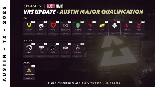 Astralis, 3DMAX, Spirit, Vitality и Liquid – объявлены участники BLAST.tv Austin Major 2025