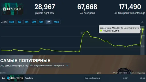 Онлайн Deadlock достиг 67,6 тыс. игроков после выхода патча в конце января 2026 года