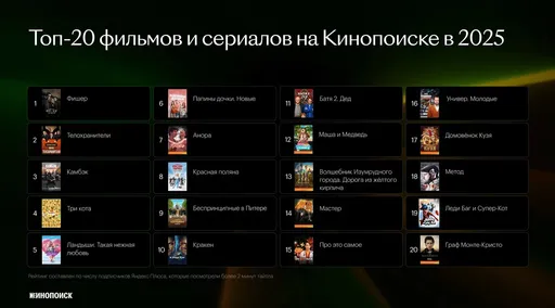 Кинопоиск раскрыл самые популярные сериалы и фильмы 2025 года