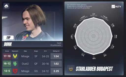 Donk, sh1ro, ropz – объявлены EVP на StarLadder Budapest Major 2025