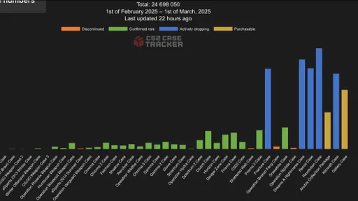 В Counter-Strike 2 было открыто 24,7 млн кейсов – геймеры потратили $62 млн