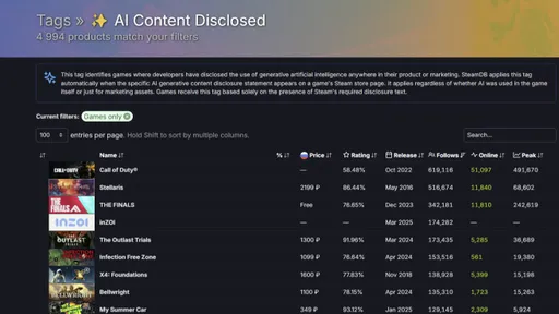 SteamDB представил новый фильтр – можно увидеть игры, где использовался ИИ