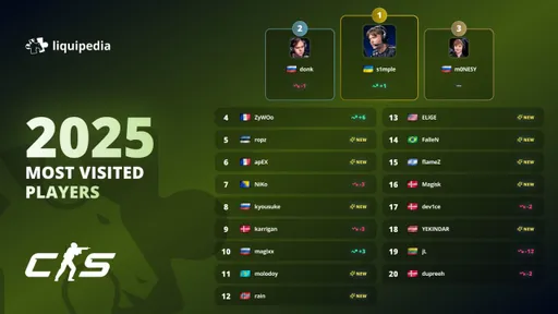 S1mple возглавил топ игроков 2025 года в CS2 по популярности на Liquipedia