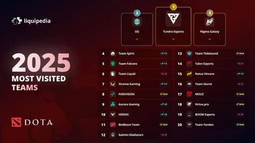 Tundra стала самой популярной командой 2025 года в Dota 2 на сайте Liquipedia