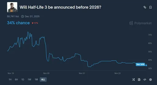 Исследование: в анонс Half-Life 3 верят 34% после отсутствия подтверждения слухов 19 ноября