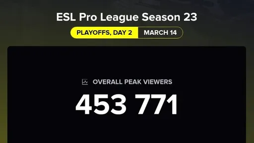За полуфиналами ESL Pro League S23 следили более 456 тысяч зрителей