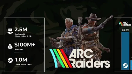 ARC Raiders разошёлся в 2,5 млн проданных копий за первую неделю после релиза