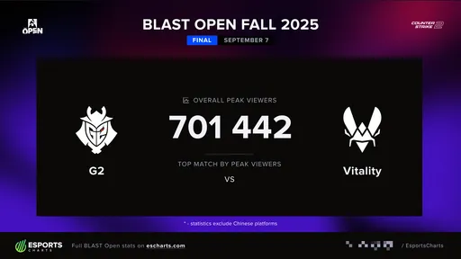 Более 700 тысяч зрителей следили за победой G2 Esports на BLAST Open London 2025