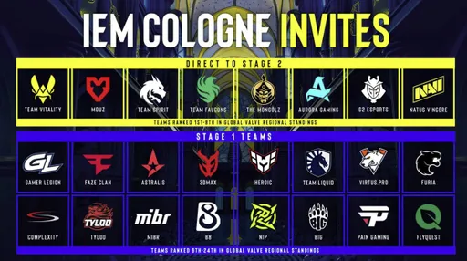 Team Vitality, Astralis, HEROIC, Spirit и Virtus.pro – раскрыты участники IEM Cologne 2025