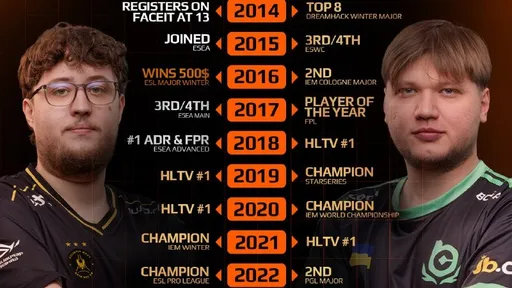 FACEIT: в 2014 году s1mple занимал призовые места, а ZywOo только начинал играть