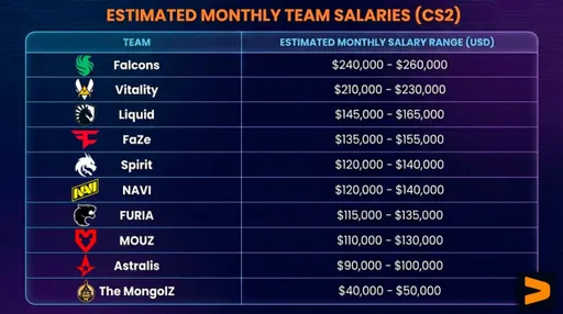 Слух: игроки Team Falcons получают по 3,6 млн рублей в месяц