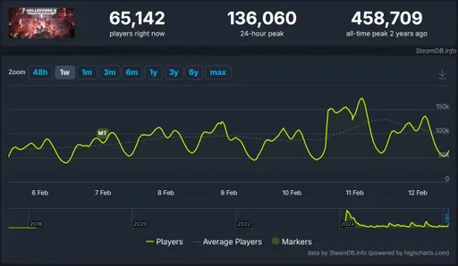 Онлайн Helldivers 2 превысил 136 тысяч игроков после возвращения киборгов