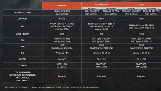 Настройка в BIOS и 55 ГБ на диске – для Battlefield 6 раскрыты системные требования