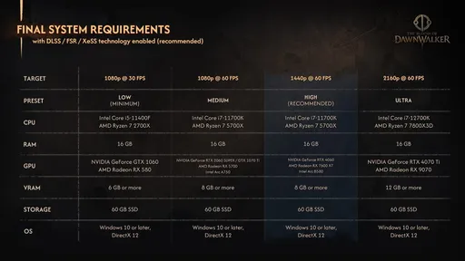 Для запуска The Blood of Dawnwalker на «средних» настройках понадобится RTX 2060