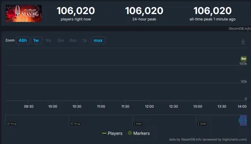 Онлайн Hollow Knight: Silksong преодолел отметку в 100 тыс. игроков на релизе в Steam