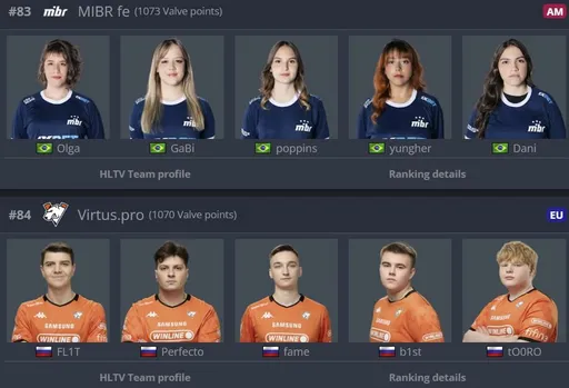 Женский состав MIBR по CS2 обошёл Virtus.pro в рейтинге Valve