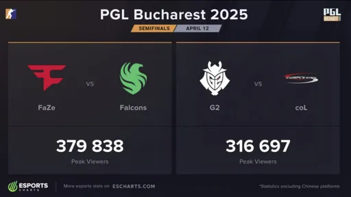 Полуфиналы PGL Bucharest 2025 собрали более 700 тысяч просмотров