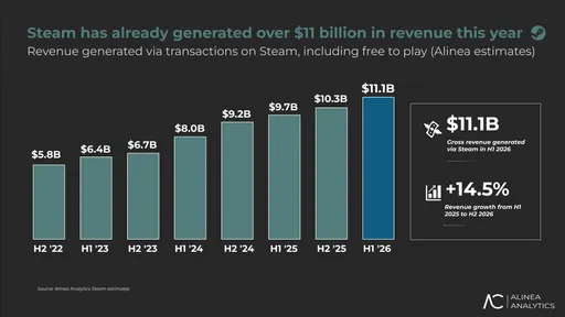 Steam более 10 миллиардов долларов за первое полугодие 2026 года