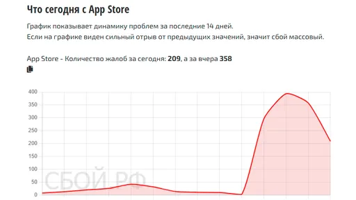 В России ухудшилась работа App Store