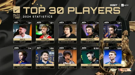 Zont1x, NertZ и dev1ce вошли в топ-30 лучших игроков 2024 года по версии HLTV