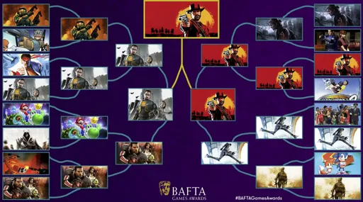 Зрители BAFTA назвали Red Dead Redemption 2 лучшим сиквелом в истории видеоигр
