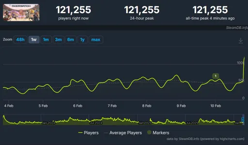 Онлайн Overwatch превысил 121 тыс. игроков после перезапуска